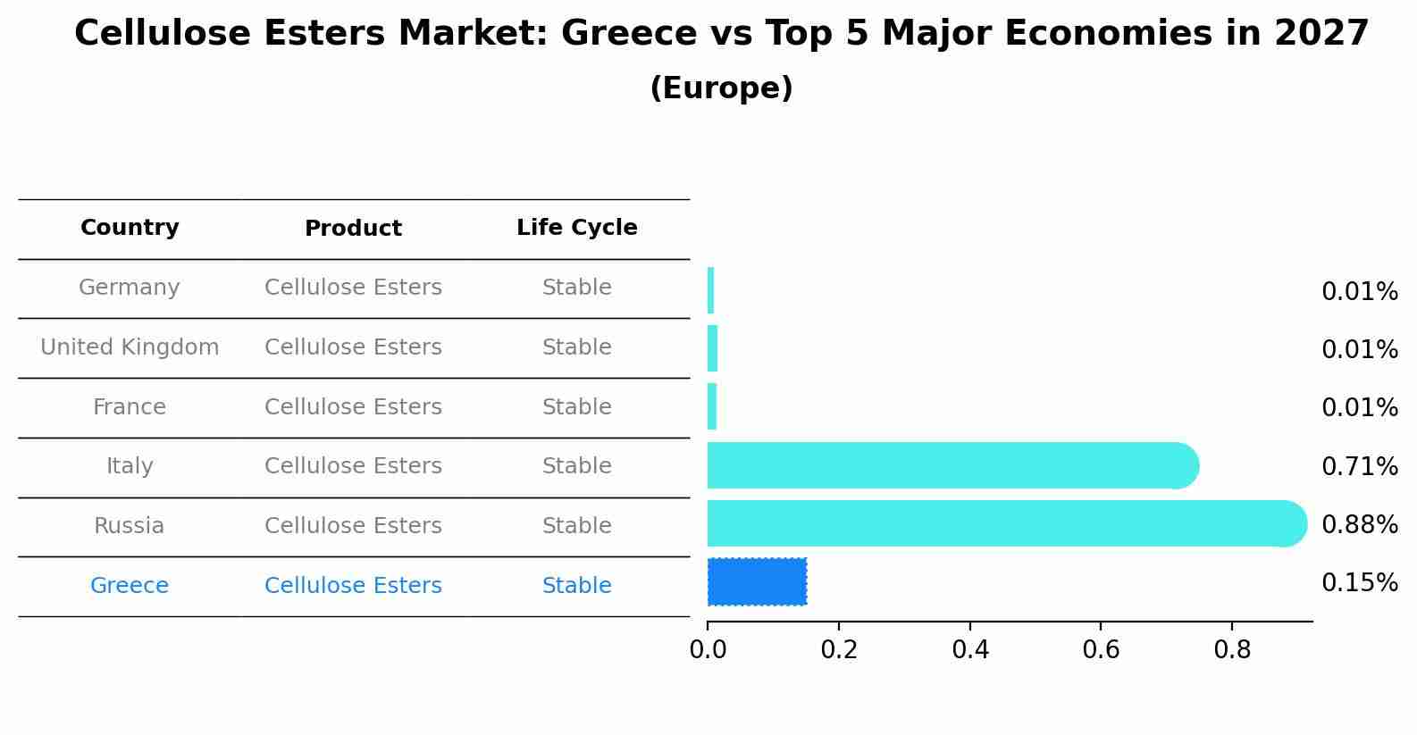 Cellulose Esters Market: Greece vs Top 5 Major Economies in 2027 (Europe)