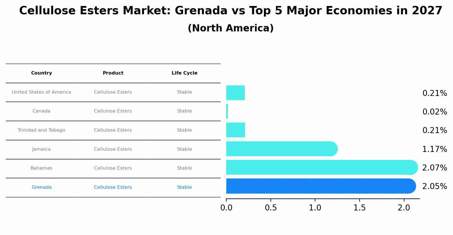 Cellulose Esters Market: Grenada vs Top 5 Major Economies in 2027 (North America)