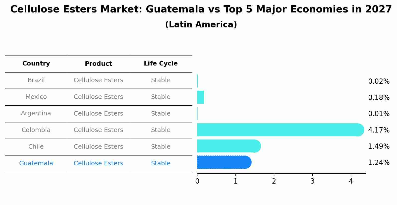 Cellulose Esters Market: Guatemala vs Top 5 Major Economies in 2027 (Latin America)