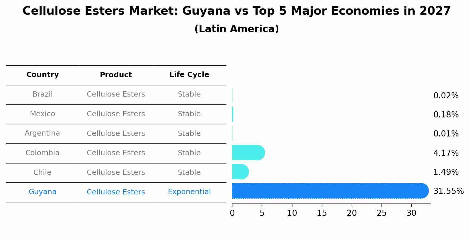 Cellulose Esters Market: Guyana vs Top 5 Major Economies in 2027 (Latin America)