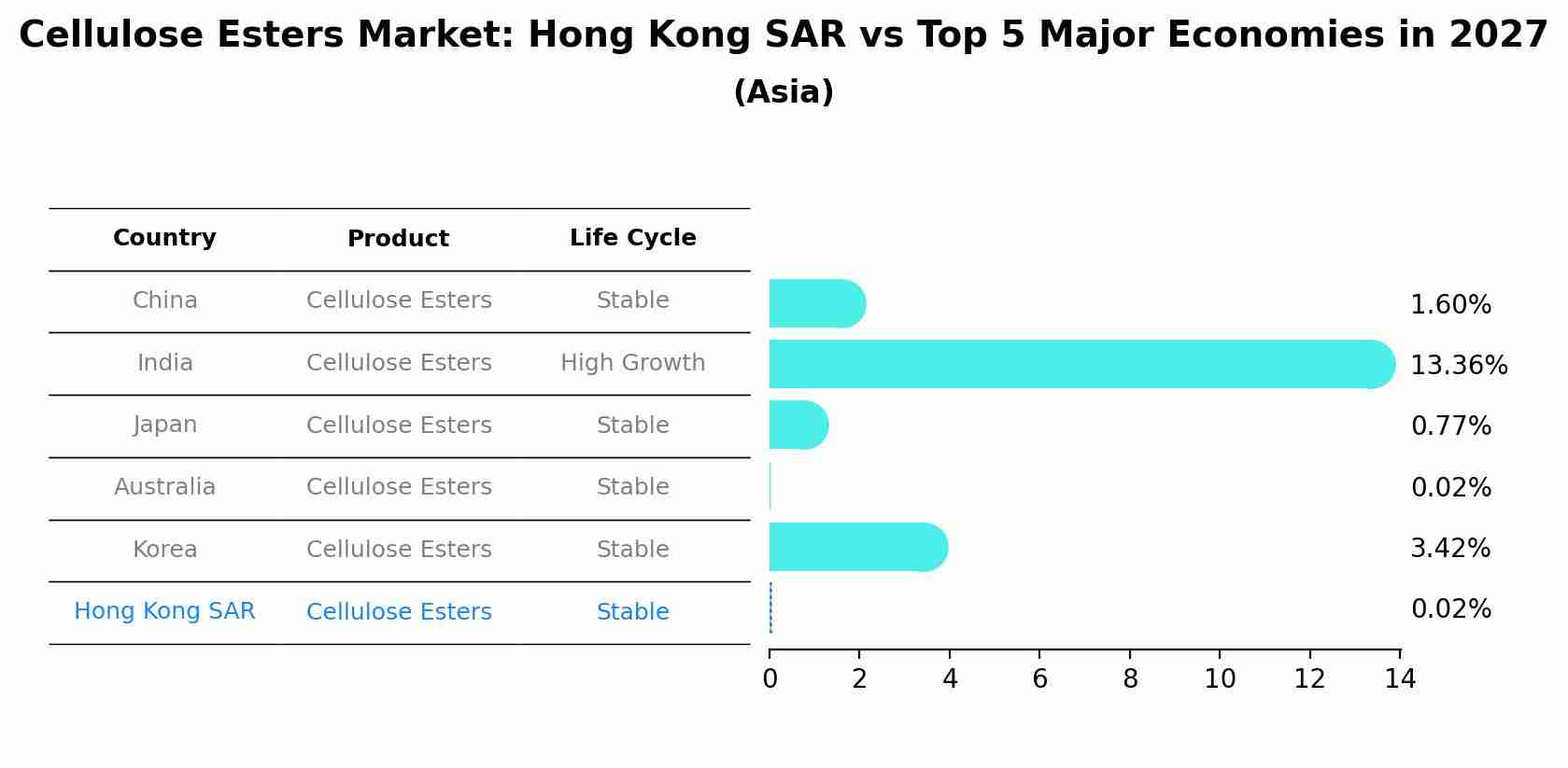 Cellulose Esters Market: Hong Kong SAR vs Top 5 Major Economies in 2027 (Asia)
