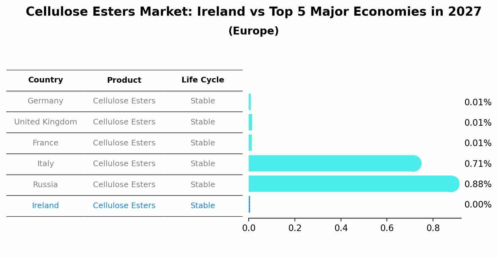 Cellulose Esters Market: Ireland vs Top 5 Major Economies in 2027 (Europe)