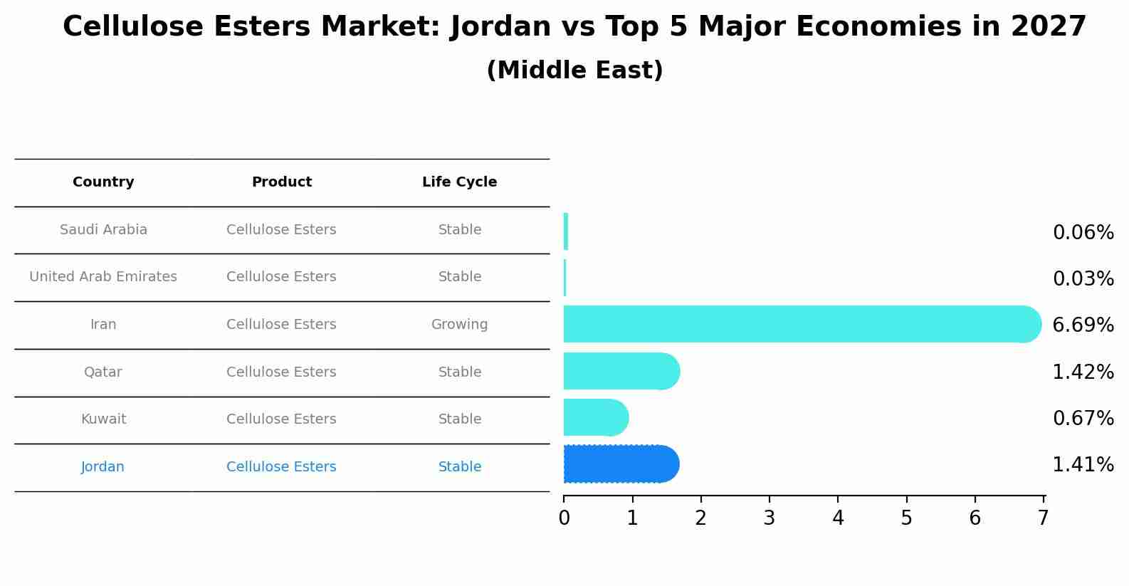 Cellulose Esters Market: Jordan vs Top 5 Major Economies in 2027 (Middle East)