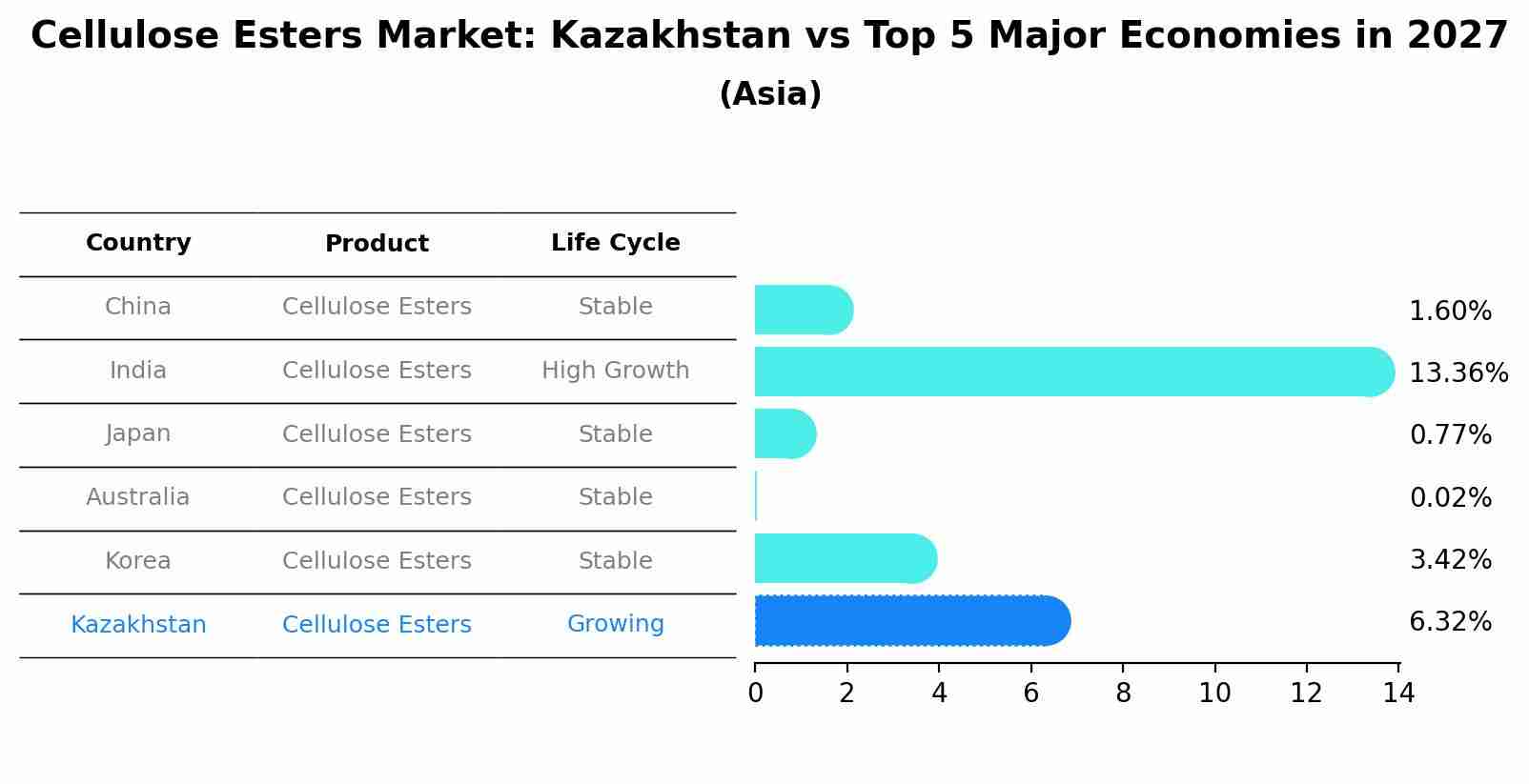 Cellulose Esters Market: Kazakhstan vs Top 5 Major Economies in 2027 (Asia)