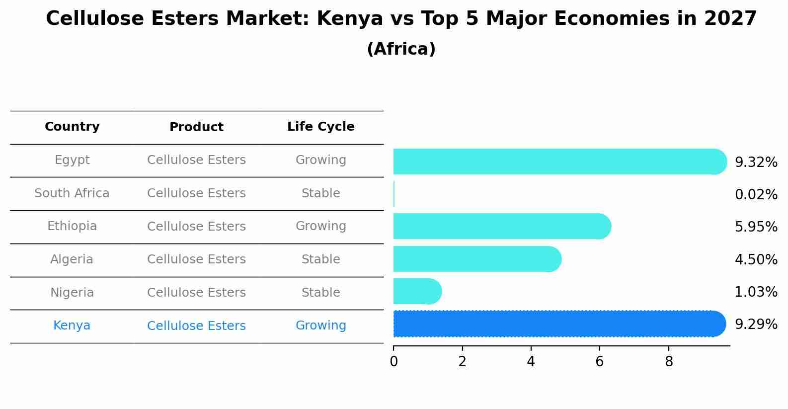 Cellulose Esters Market: Kenya vs Top 5 Major Economies in 2027 (Africa)