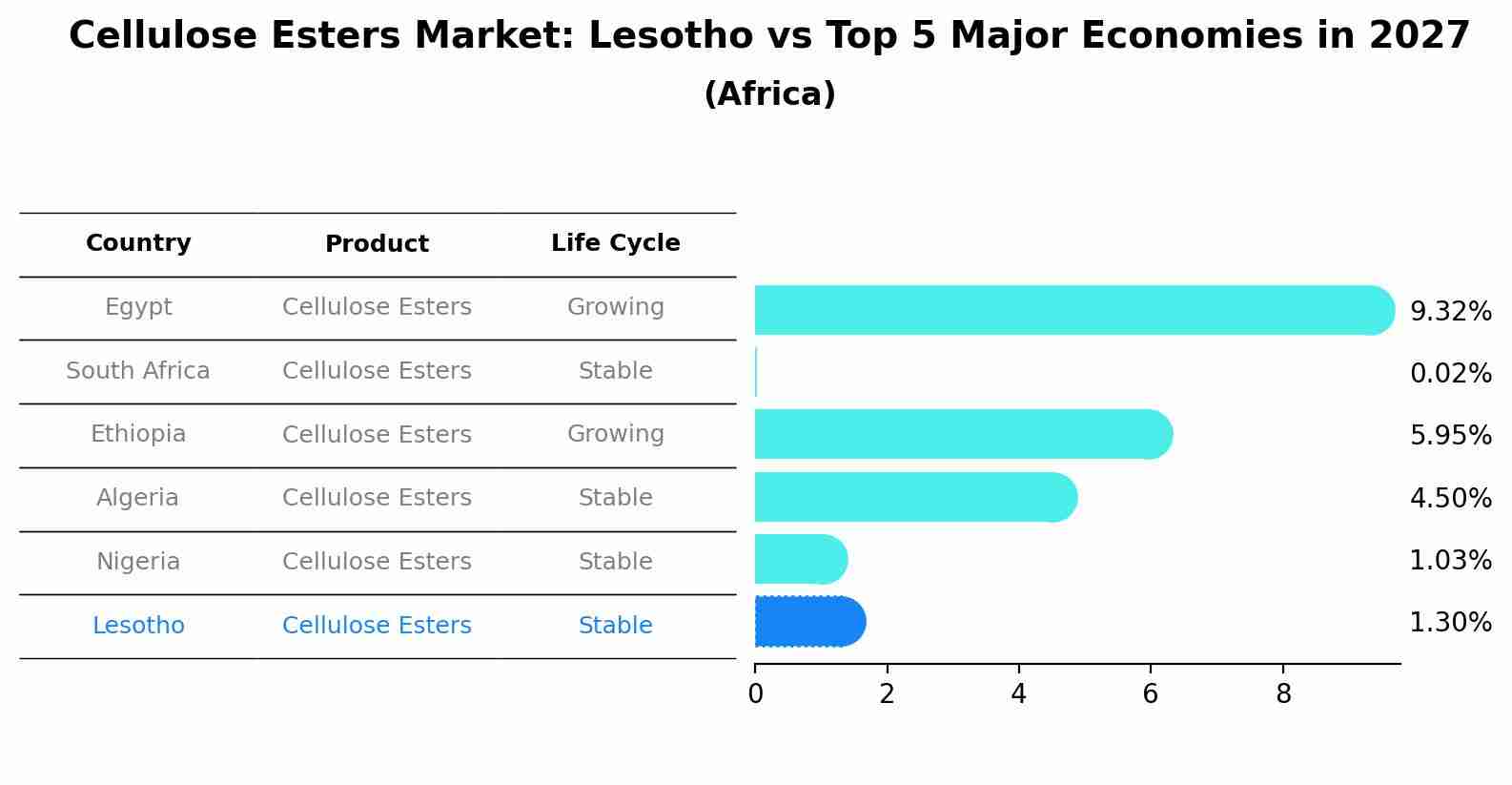 Cellulose Esters Market: Lesotho vs Top 5 Major Economies in 2027 (Africa)