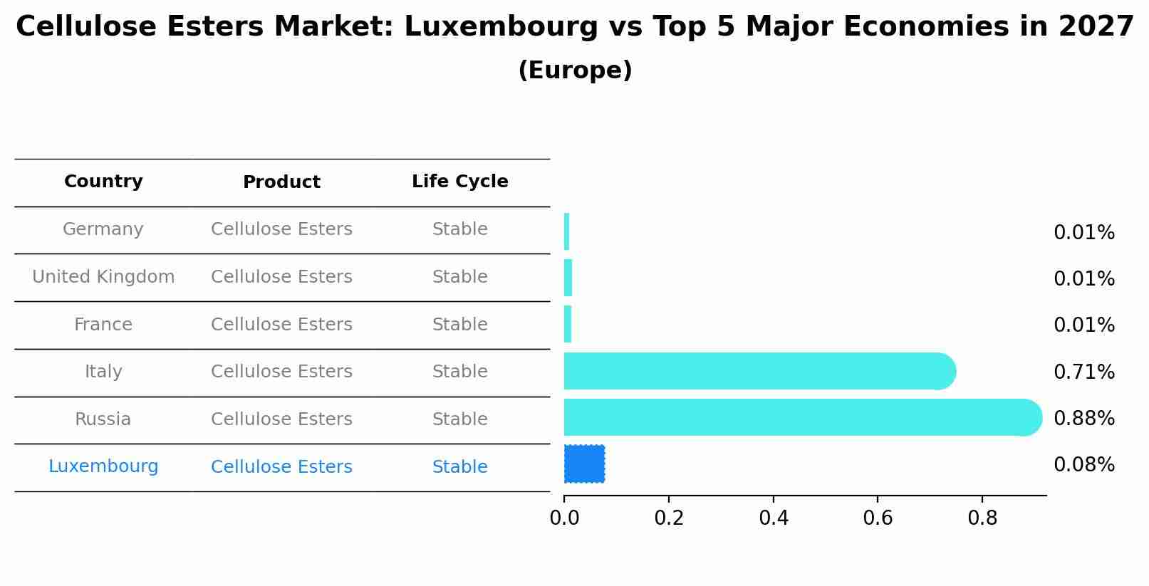 Cellulose Esters Market: Luxembourg vs Top 5 Major Economies in 2027 (Europe)