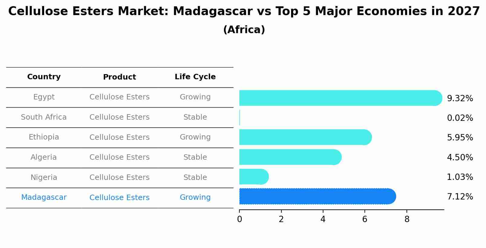 Cellulose Esters Market: Madagascar vs Top 5 Major Economies in 2027 (Africa)