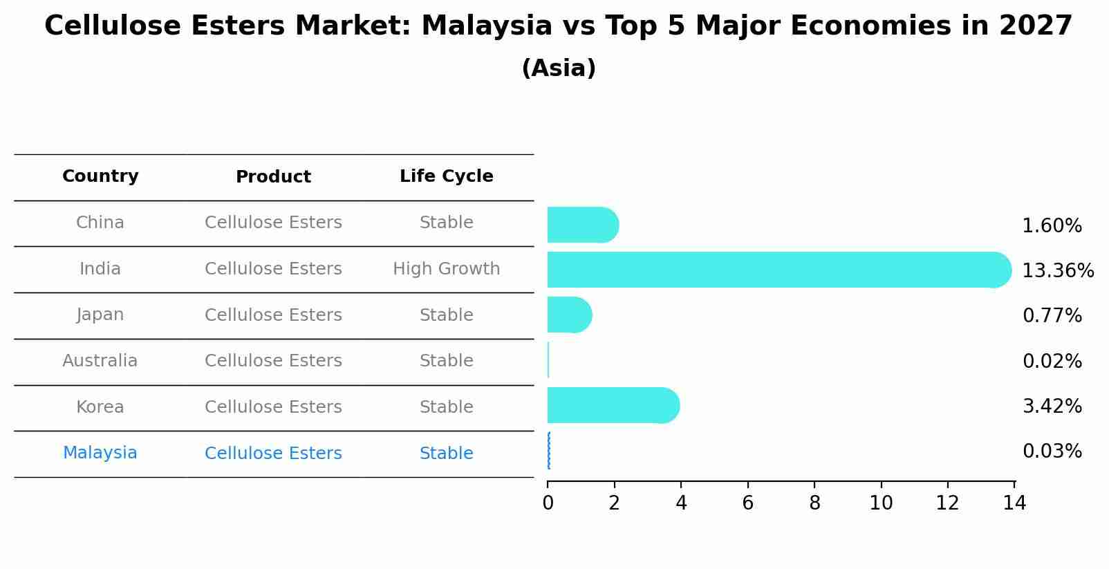 Cellulose Esters Market: Malaysia vs Top 5 Major Economies in 2027 (Asia)