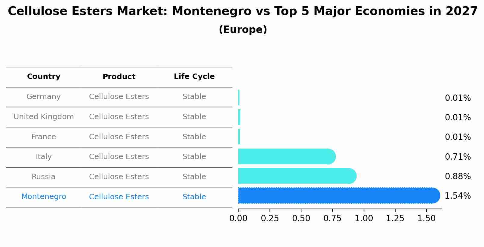 Cellulose Esters Market: Montenegro vs Top 5 Major Economies in 2027 (Europe)