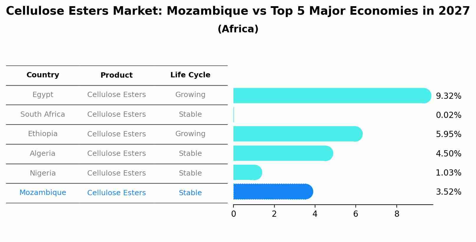 Cellulose Esters Market: Mozambique vs Top 5 Major Economies in 2027 (Africa)