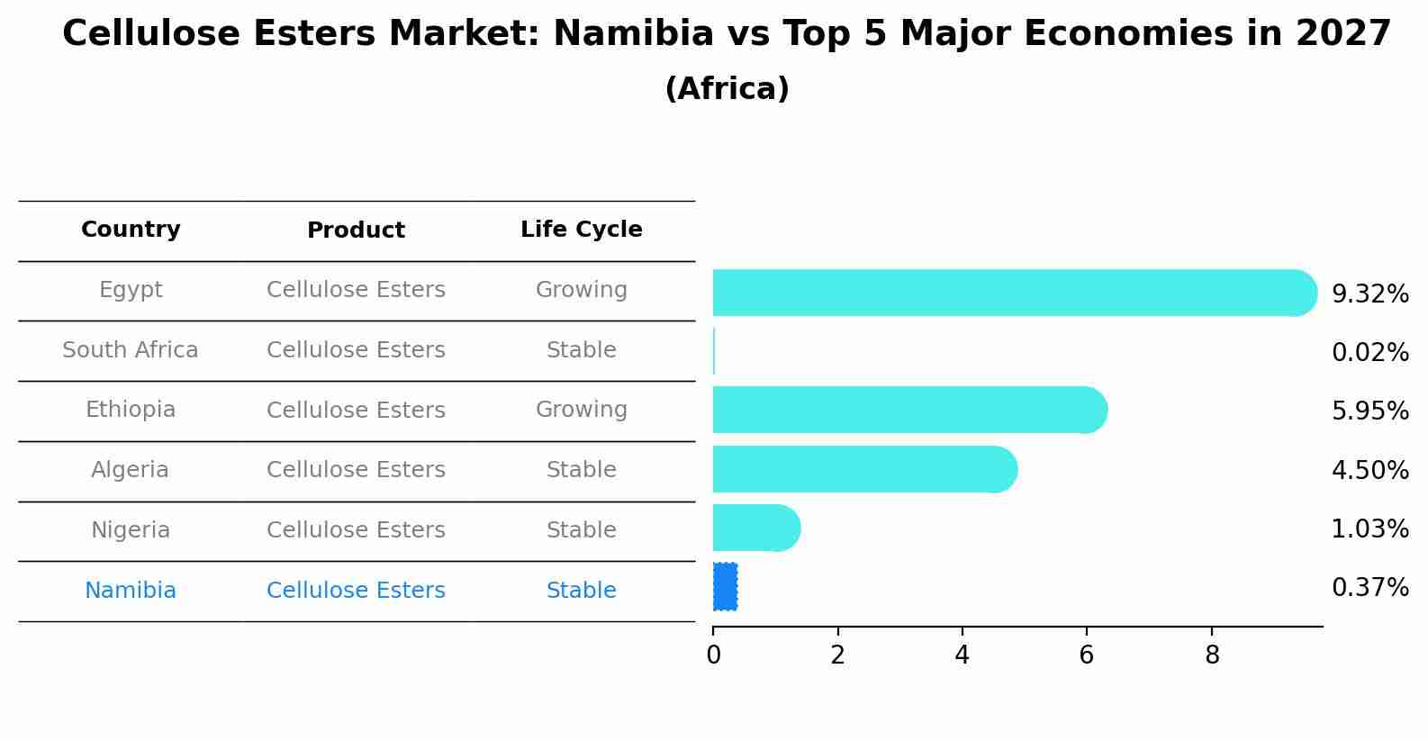 Cellulose Esters Market: Namibia vs Top 5 Major Economies in 2027 (Africa)