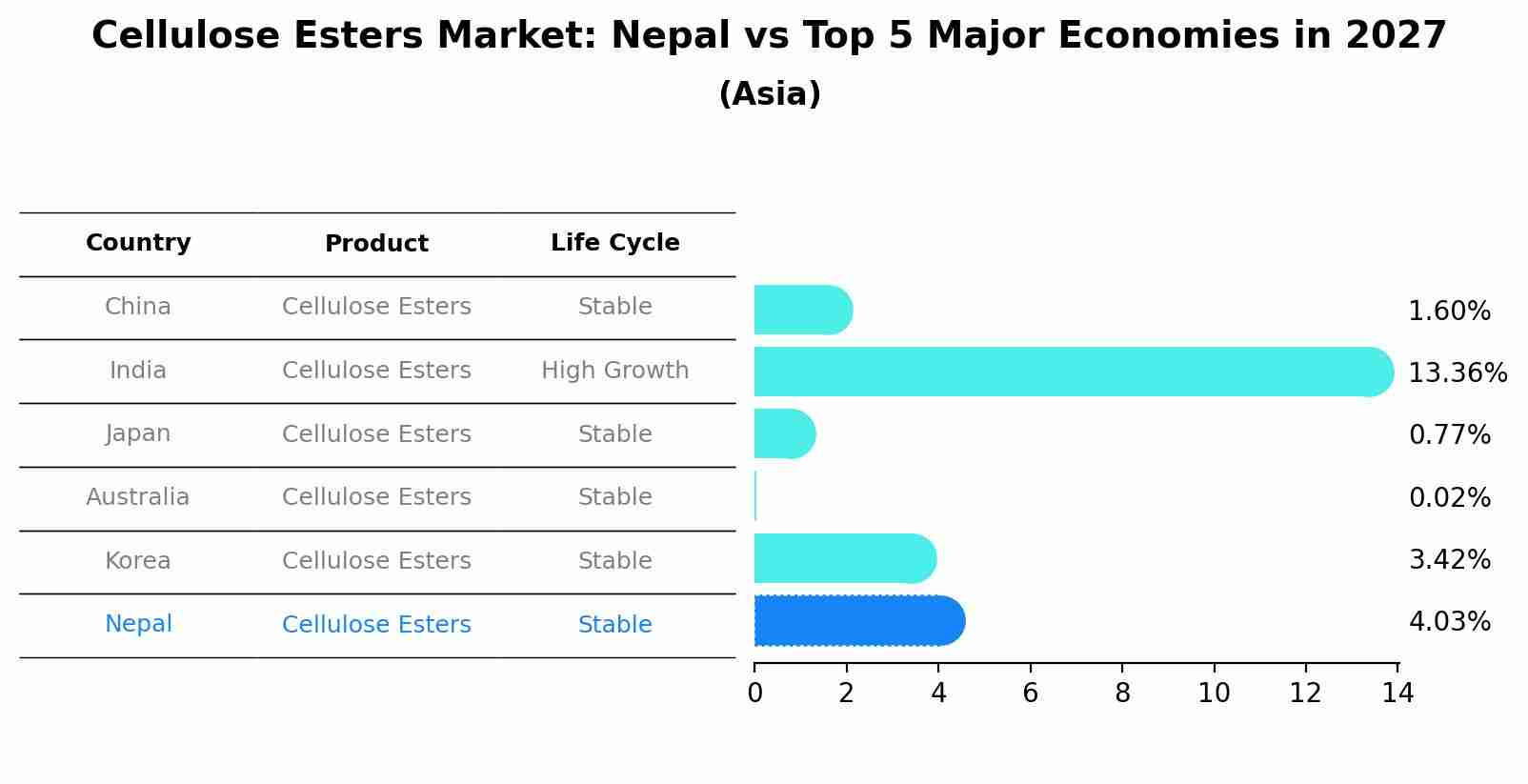Cellulose Esters Market: Nepal vs Top 5 Major Economies in 2027 (Asia)