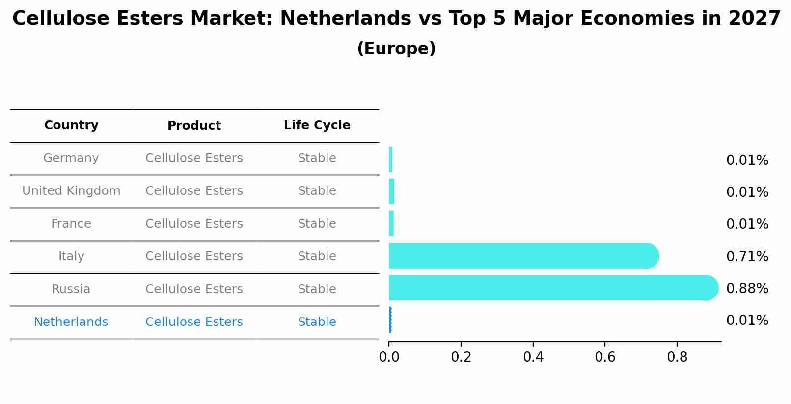 Cellulose Esters Market: Netherlands vs Top 5 Major Economies in 2027 (Europe)