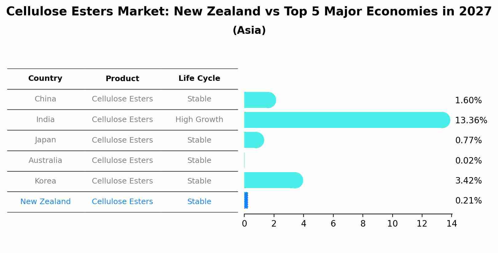 Cellulose Esters Market: New Zealand vs Top 5 Major Economies in 2027 (Asia)