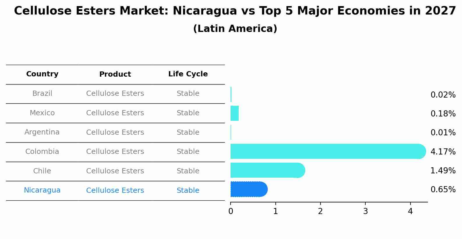 Cellulose Esters Market: Nicaragua vs Top 5 Major Economies in 2027 (Latin America)