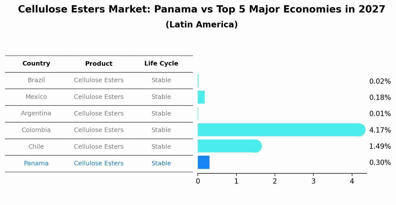 Cellulose Esters Market: Panama vs Top 5 Major Economies in 2027 (Latin America)