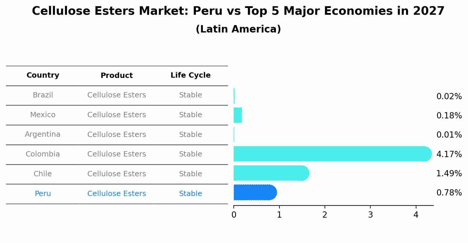 Cellulose Esters Market: Peru vs Top 5 Major Economies in 2027 (Latin America)