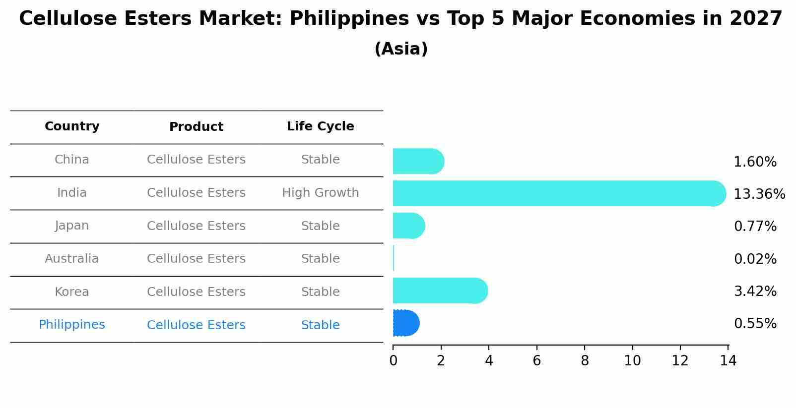 Cellulose Esters Market: Philippines vs Top 5 Major Economies in 2027 (Asia)