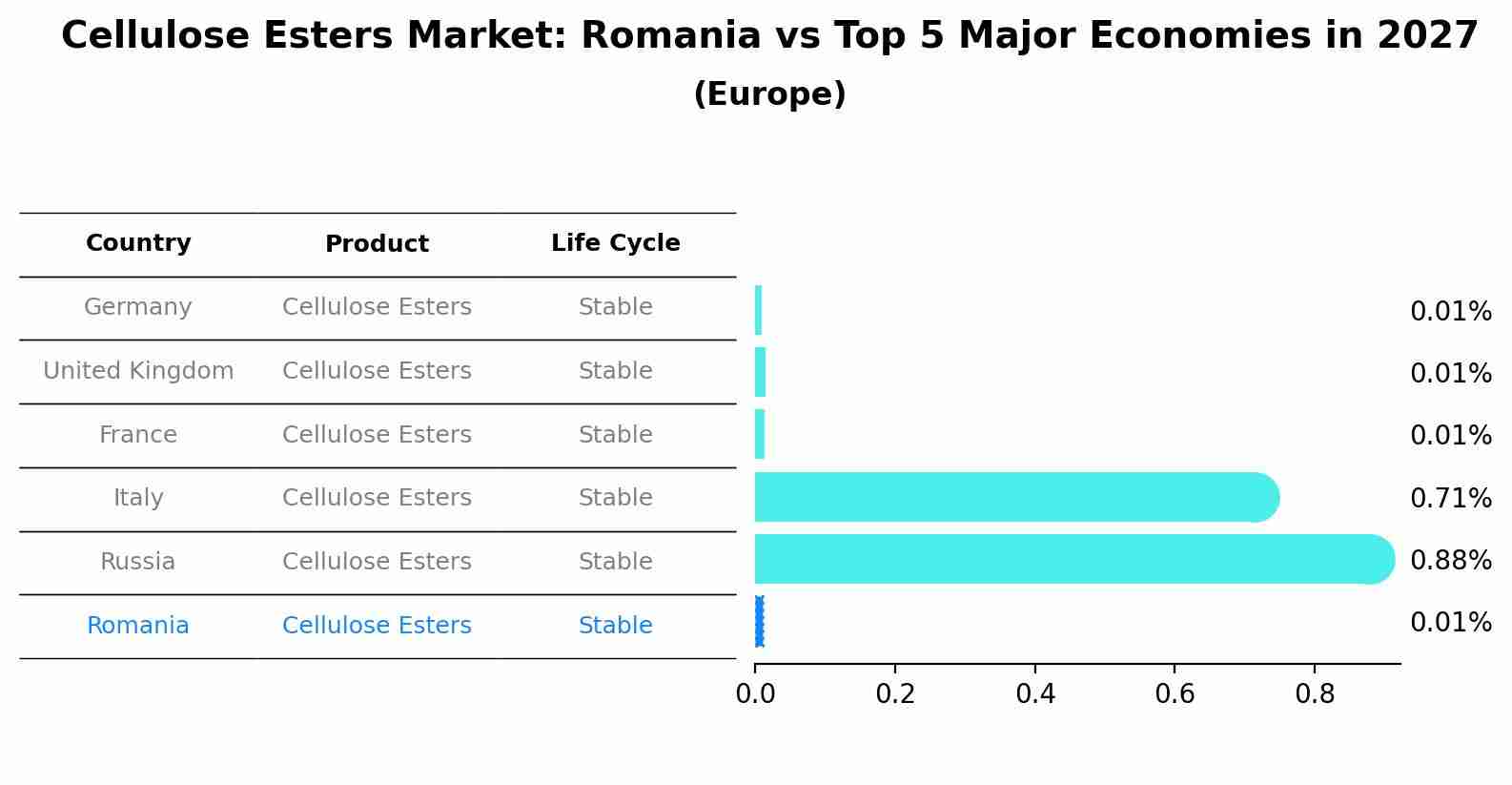 Cellulose Esters Market: Romania vs Top 5 Major Economies in 2027 (Europe)