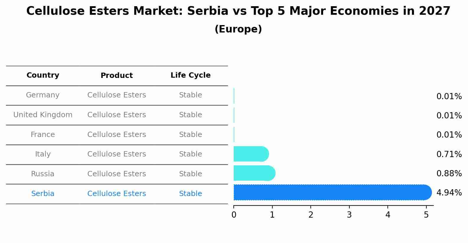 Cellulose Esters Market: Serbia vs Top 5 Major Economies in 2027 (Europe)