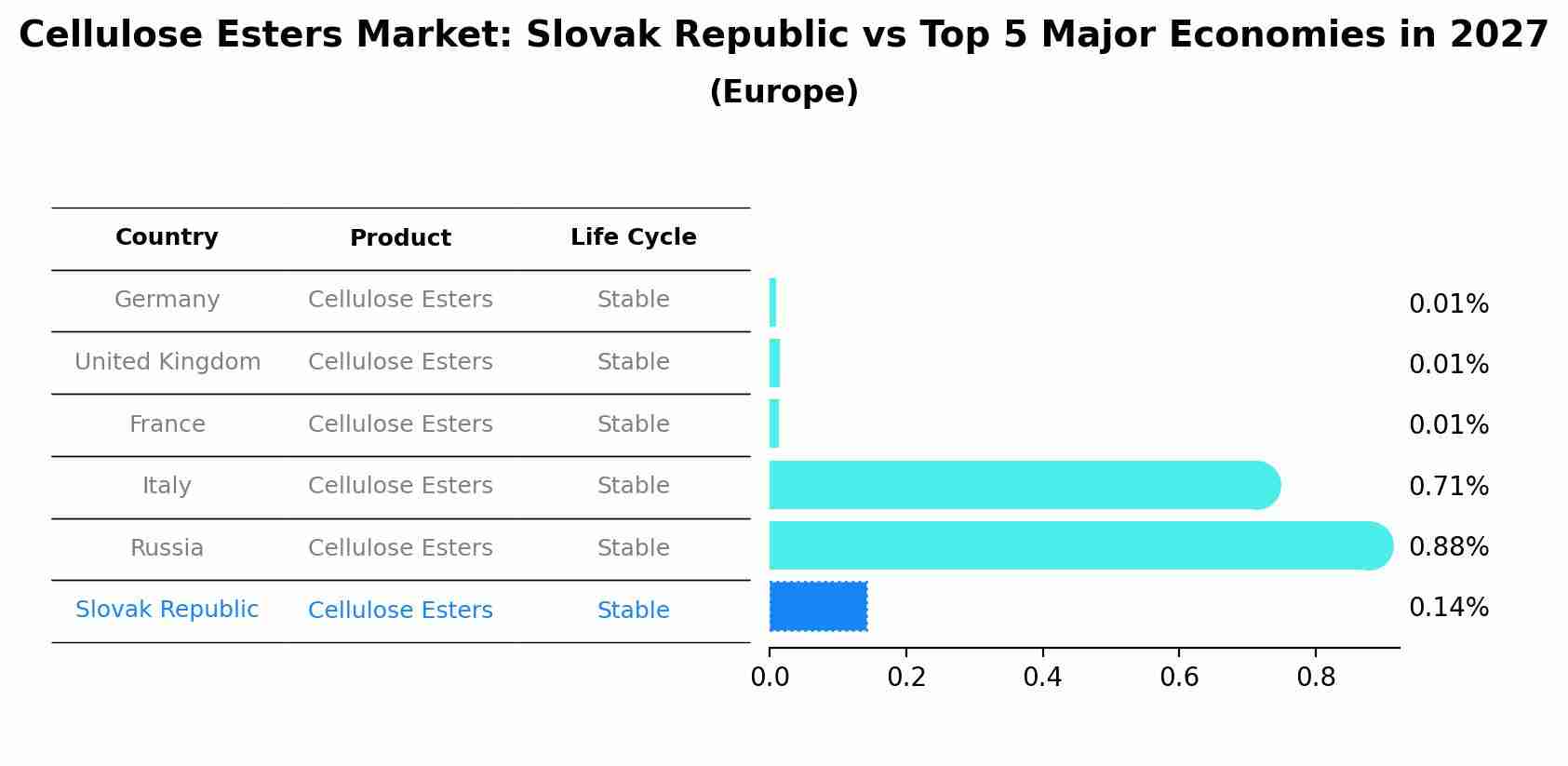 Cellulose Esters Market: Slovak Republic vs Top 5 Major Economies in 2027 (Europe)
