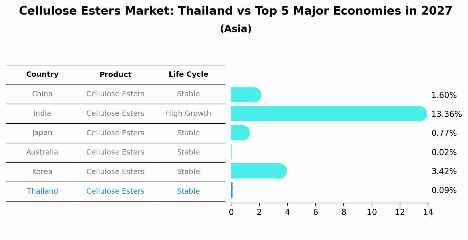 Cellulose Esters Market: Thailand vs Top 5 Major Economies in 2027 (Asia)
