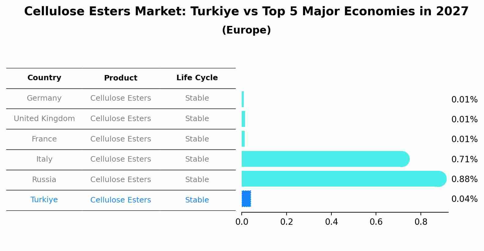 Cellulose Esters Market: Turkiye vs Top 5 Major Economies in 2027 (Europe)