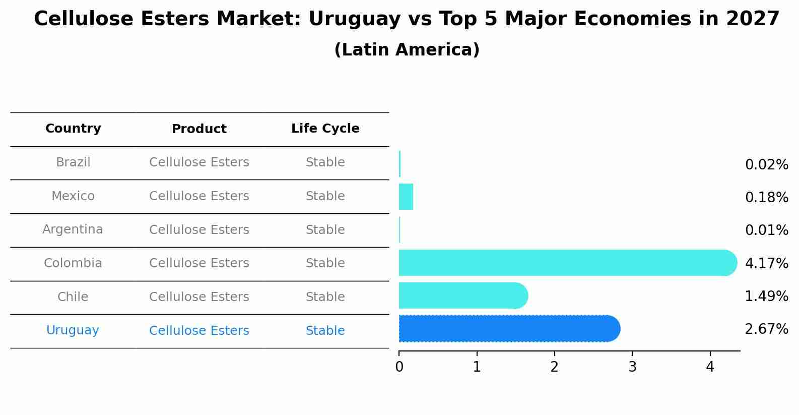 Cellulose Esters Market: Uruguay vs Top 5 Major Economies in 2027 (Latin America)
