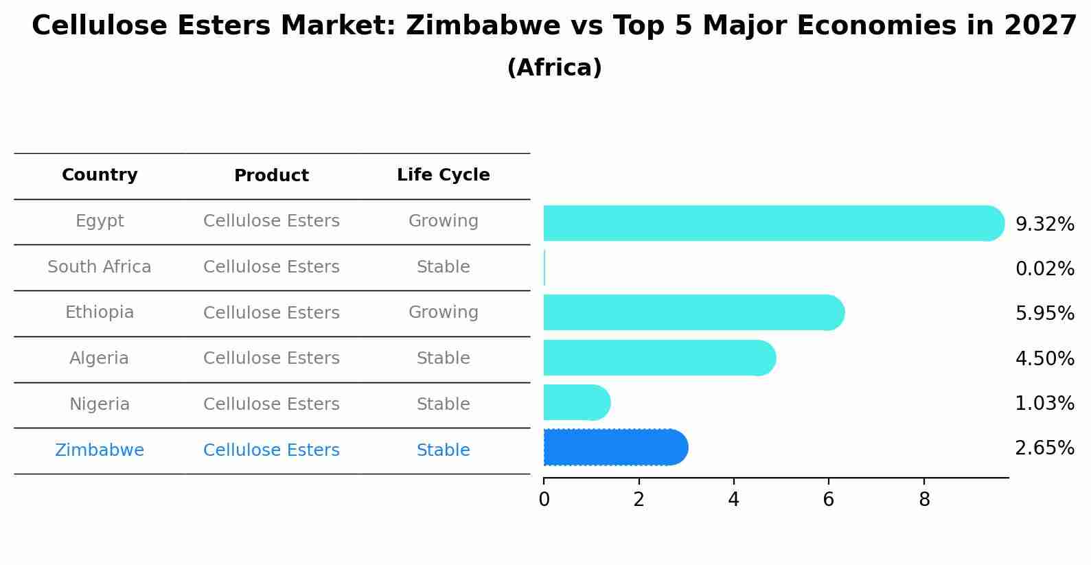 Cellulose Esters Market: Zimbabwe vs Top 5 Major Economies in 2027 (Africa)