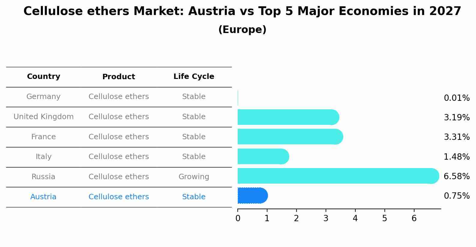 Cellulose ethers Market: Austria vs Top 5 Major Economies in 2027 (Europe)