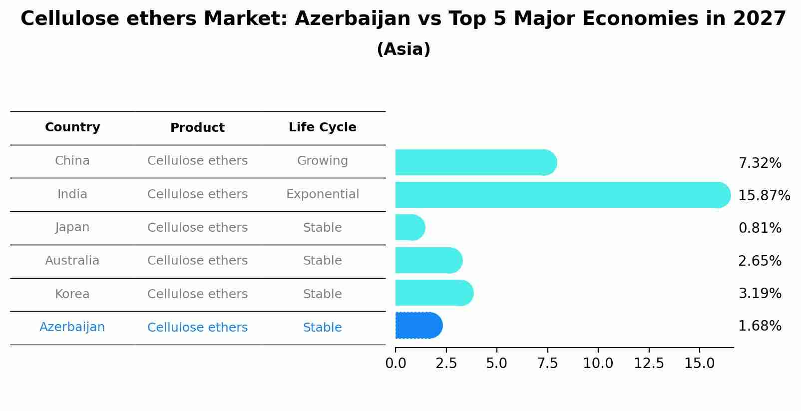 Cellulose ethers Market: Azerbaijan vs Top 5 Major Economies in 2027 (Asia)