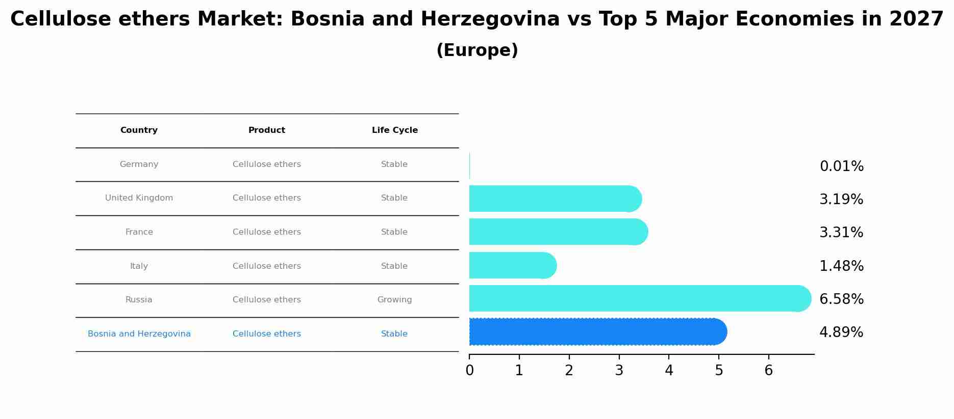 Cellulose ethers Market: Bosnia and Herzegovina vs Top 5 Major Economies in 2027 (Europe)