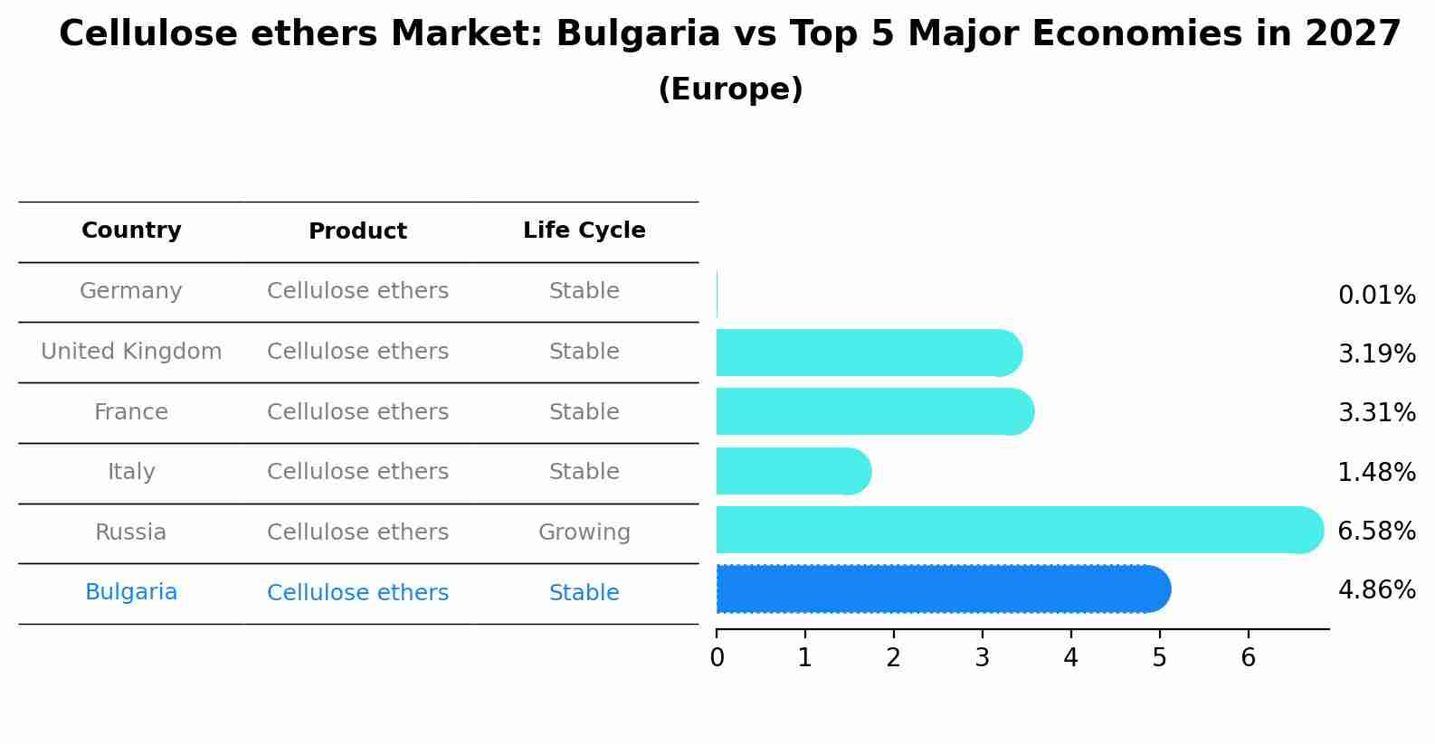 Cellulose ethers Market: Bulgaria vs Top 5 Major Economies in 2027 (Europe)