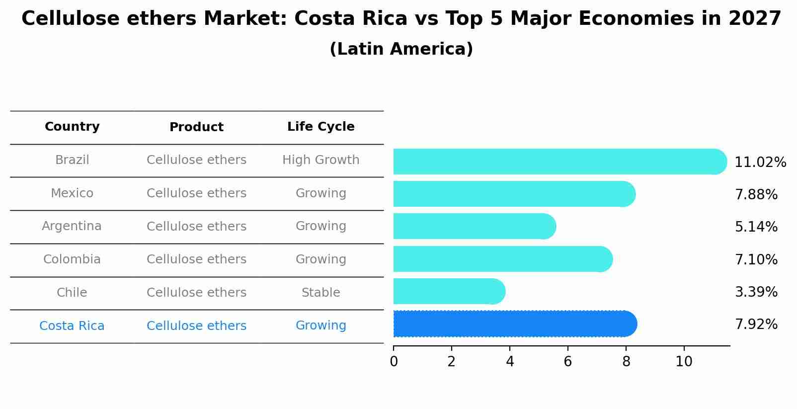 Cellulose ethers Market: Costa Rica vs Top 5 Major Economies in 2027 (Latin America)