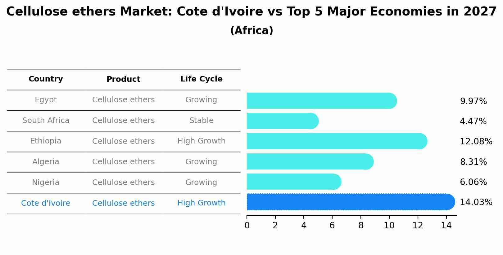 Cellulose ethers Market: Cote d'Ivoire vs Top 5 Major Economies in 2027 (Africa)