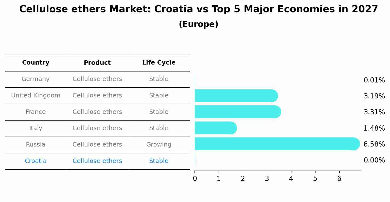Cellulose ethers Market: Croatia vs Top 5 Major Economies in 2027 (Europe)