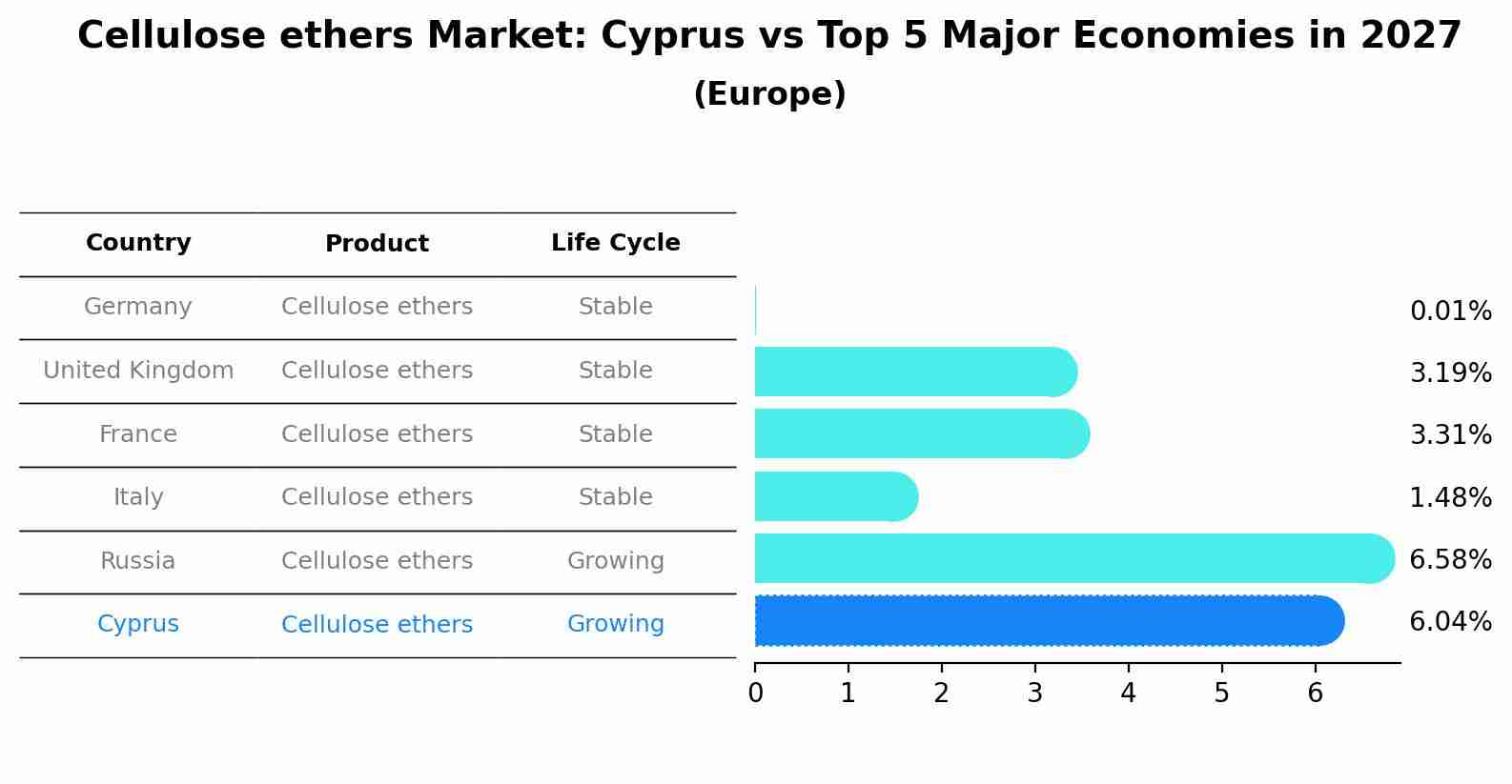 Cellulose ethers Market: Cyprus vs Top 5 Major Economies in 2027 (Europe)