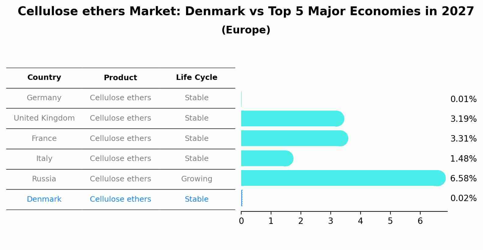 Cellulose ethers Market: Denmark vs Top 5 Major Economies in 2027 (Europe)