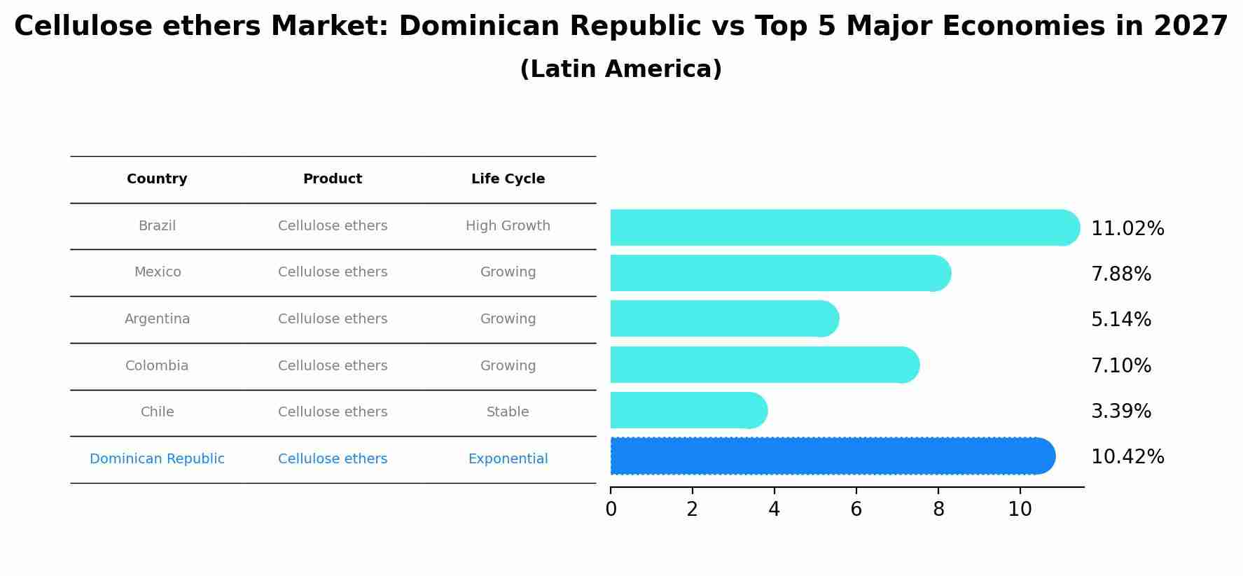 Cellulose ethers Market: Dominican Republic vs Top 5 Major Economies in 2027 (Latin America)