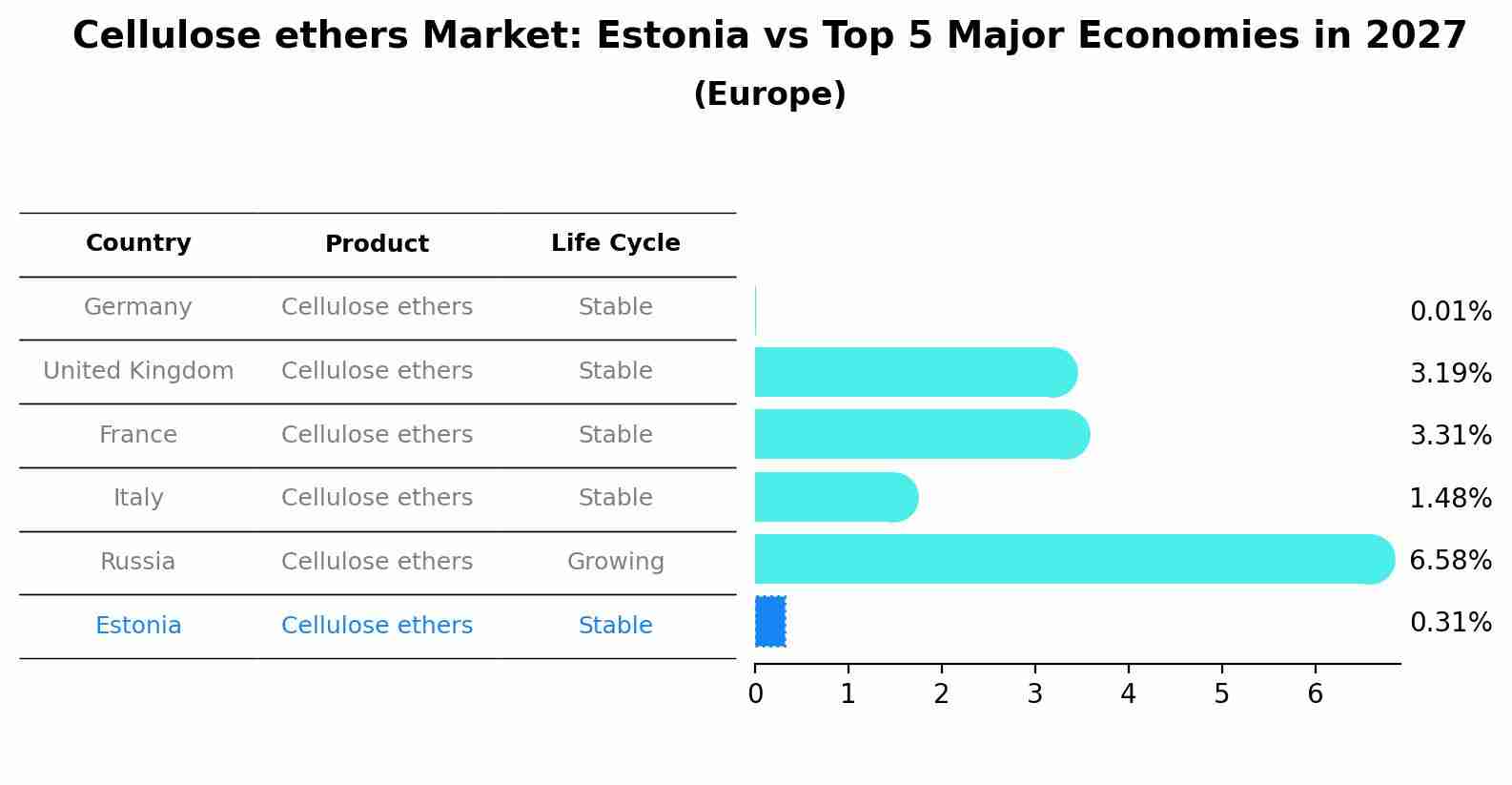 Cellulose ethers Market: Estonia vs Top 5 Major Economies in 2027 (Europe)