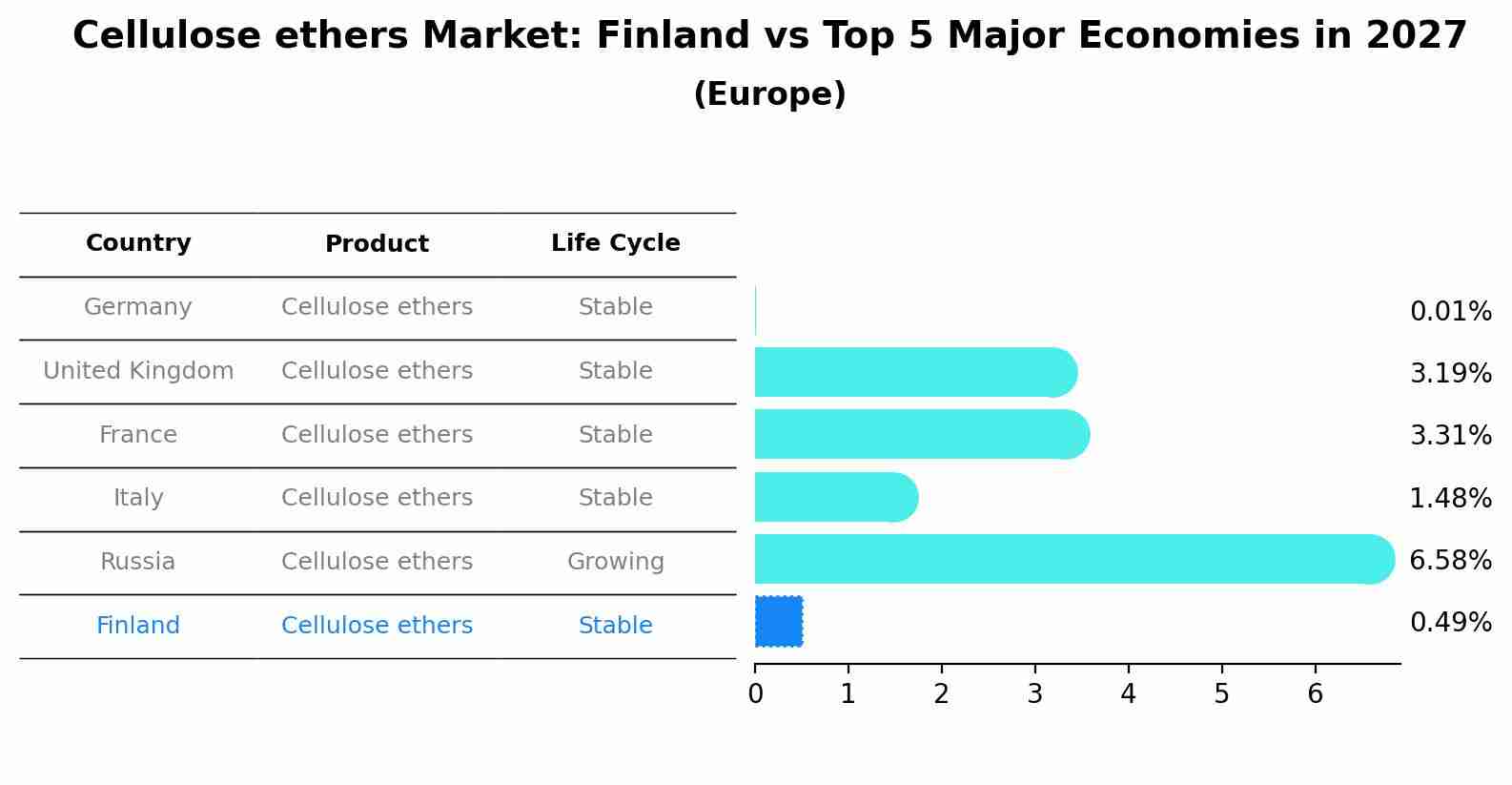 Cellulose ethers Market: Finland vs Top 5 Major Economies in 2027 (Europe)