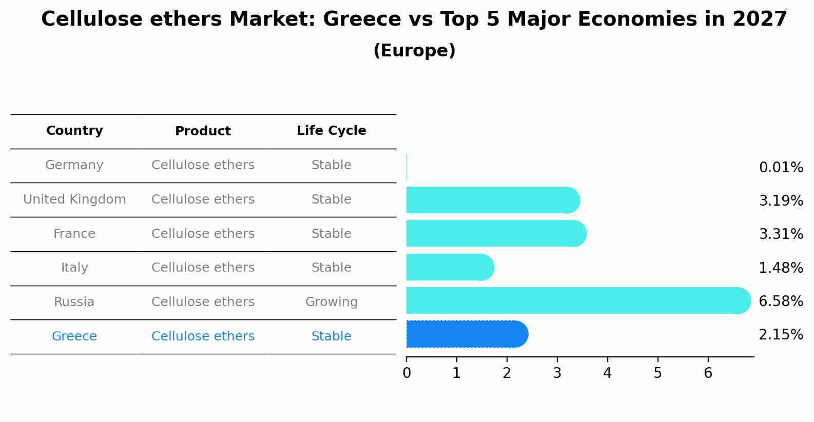 Cellulose ethers Market: Greece vs Top 5 Major Economies in 2027 (Europe)