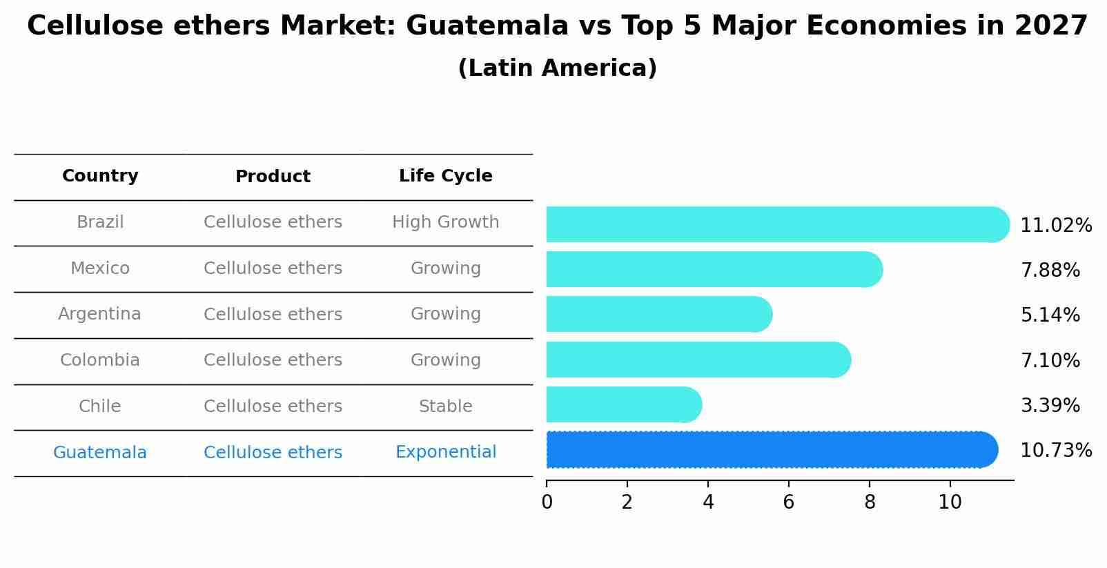 Cellulose ethers Market: Guatemala vs Top 5 Major Economies in 2027 (Latin America)