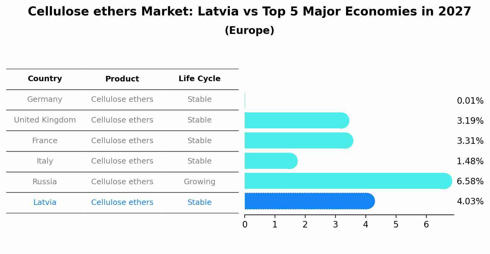 Cellulose ethers Market: Latvia vs Top 5 Major Economies in 2027 (Europe)