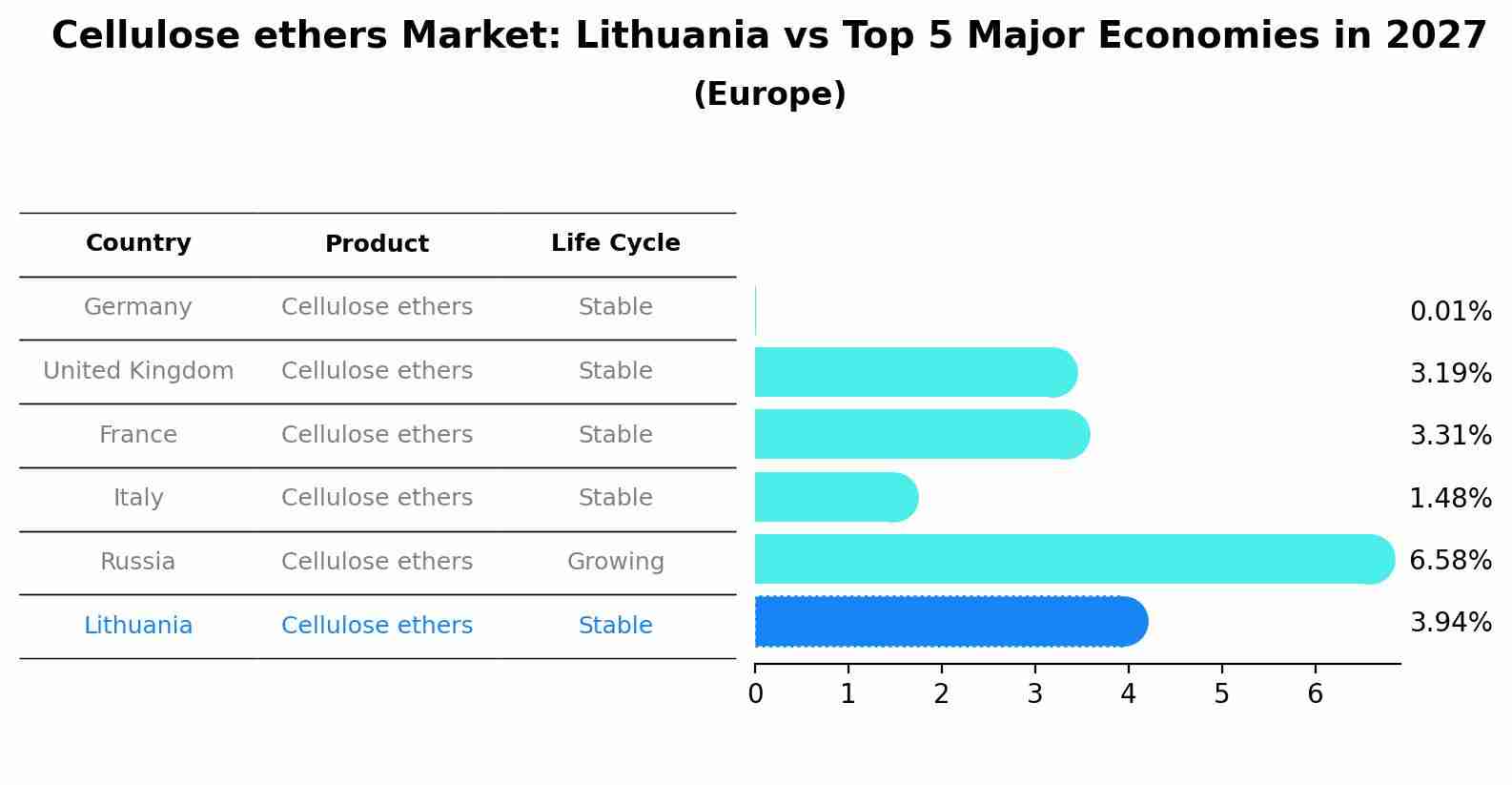 Cellulose ethers Market: Lithuania vs Top 5 Major Economies in 2027 (Europe)