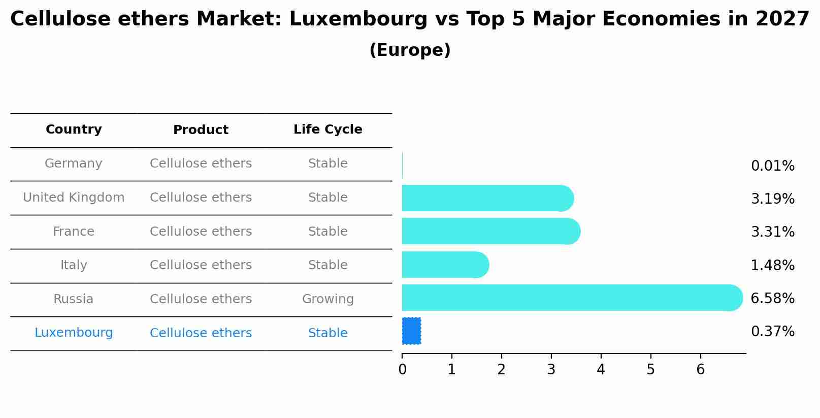 Cellulose ethers Market: Luxembourg vs Top 5 Major Economies in 2027 (Europe)