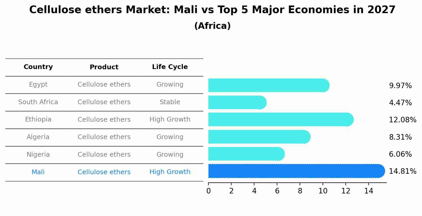 Cellulose ethers Market: Mali vs Top 5 Major Economies in 2027 (Africa)
