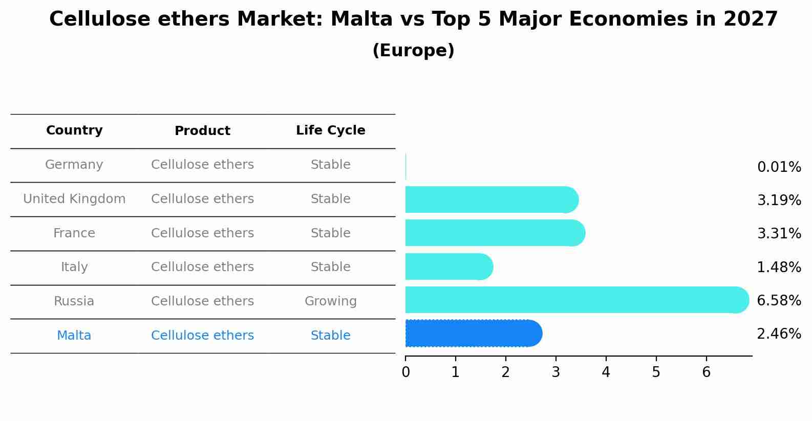 Cellulose ethers Market: Malta vs Top 5 Major Economies in 2027 (Europe)