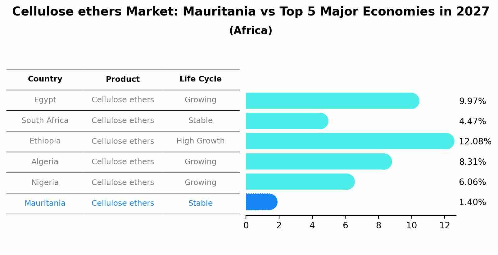 Cellulose ethers Market: Mauritania vs Top 5 Major Economies in 2027 (Africa)